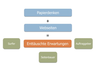 Papierdenken+Webseiten=AuftraggeberSurferEnttäuschte ErwartungenSeitenbauer