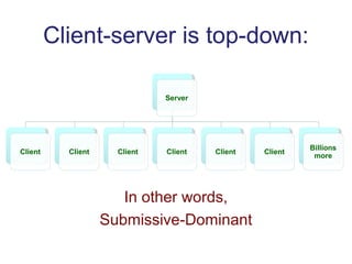 Client-server is top-down:
Server
Client Client Client Client Client Client
Billions
more
In other words,
Submissive-Dominant
 