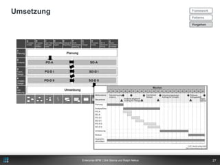 Beispiel 2: BPMN und UI (2/2)FrameworkPatternsVorgehen