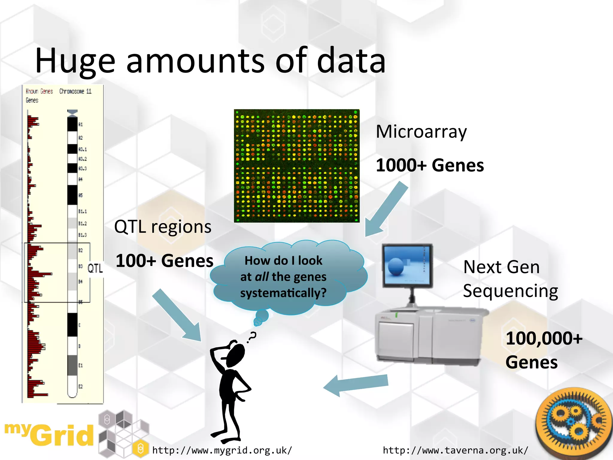 Huge	
  amounts	
  of	
  data	
  
                                                              Microarray	
  
                                                              1000+	
  Genes	
  


       QTL	
  regions	
  
       100+	
  Genes	
         How	
  do	
  I	
  look	
  
                                                                              Next	
  Gen	
  
                              at	
  all	
  the	
  genes	
  
                              systema)cally?	
                                Sequencing	
  

                                                                                       100,000+	
  
                                                                                       Genes	
  



             http://www.mygrid.org.uk/	
                       http://www.taverna.org.uk/	
  
 