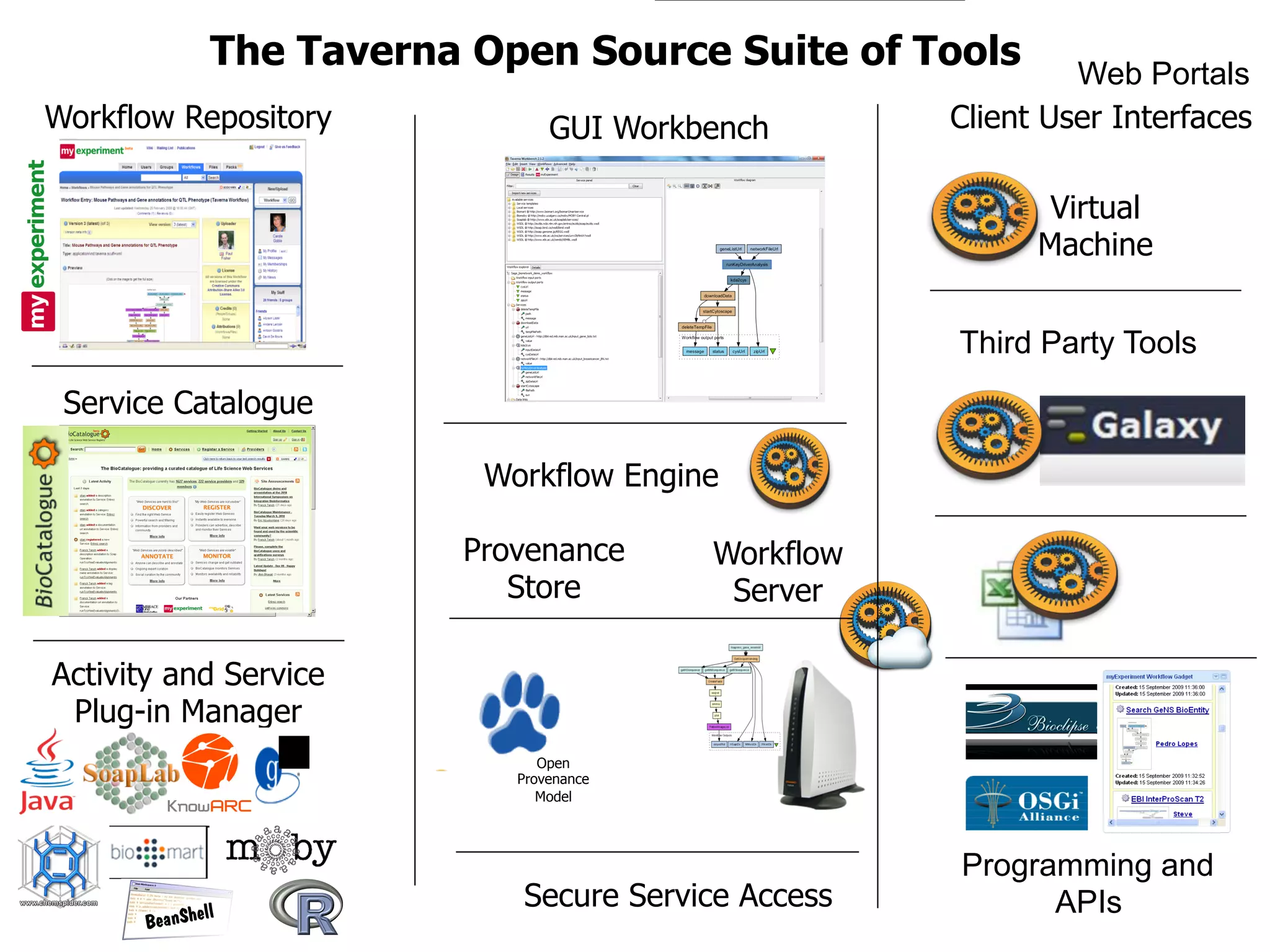 The Taverna Open Source Suite of Tools          Web Portals
Workflow Repository           GUI Workbench       Client User Interfaces

                                                         Virtual
                                                        Machine


                                                  Third Party Tools
 Service Catalogue

                        Workflow Engine

                       Provenance      Workflow
                          Store         Server

Activity and Service
 Plug-in Manager
                             Open
                          Provenance
                             Model




                                                  Programming and
                          Secure Service Access         APIs
 