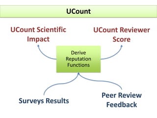 UCountEliciting ReputationBeen therePeer Review based assessment(Research Position Contests)SurveysCommunity oriented SurveysPeer Review Feedback
