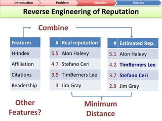 UCount SurveysList of CandidatesDBLPCoauthorship GraphICSTAffinityShortest Path + JaccardEditorial BoardsPalsbergTop H Researchershttp://icst.org/UCount-Survey/http://icst.org/icst-transactions/http://www.cs.ucla.edu/~palsberg/h-number.html