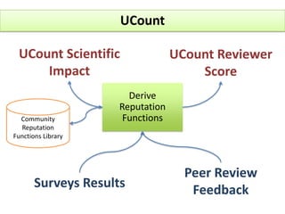 UCountDerive Reputation FunctionsUCount Scientific ImpactUCount Reviewer ScorePeer Review FeedbackSurveys Results