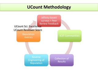 ResultsSurveys:Correlation between bibliometric indicators and reputation is always in the rank of (-0.5:0.5)Research Position ContestsCNRS dataset: same result as in surveysItalian dataset: around 50% of effectiveness in predictions for all metricsBibliometrics are not a good describer of real reputation