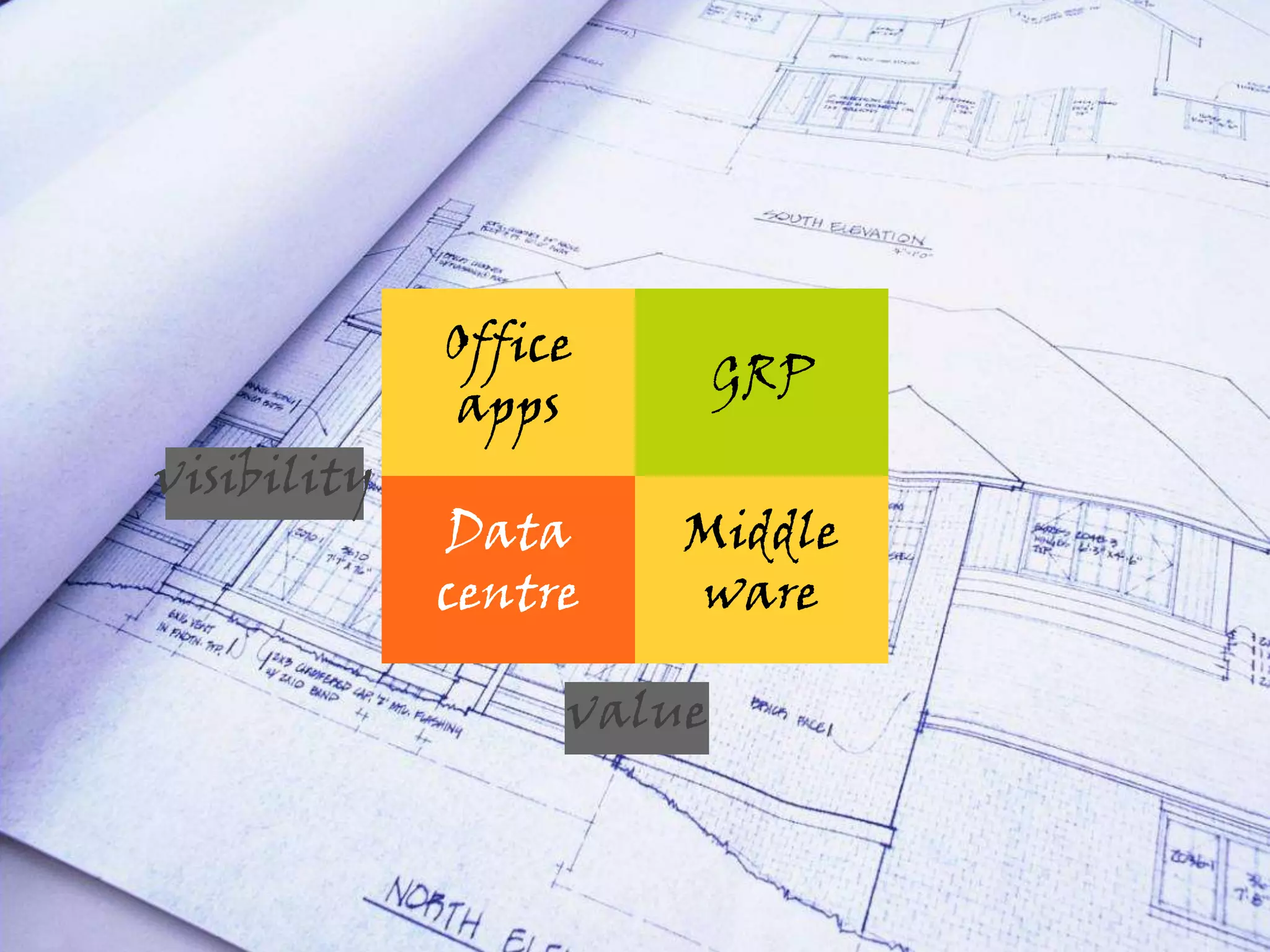 Office appsGRPvisibilityData centreMiddle warevalue