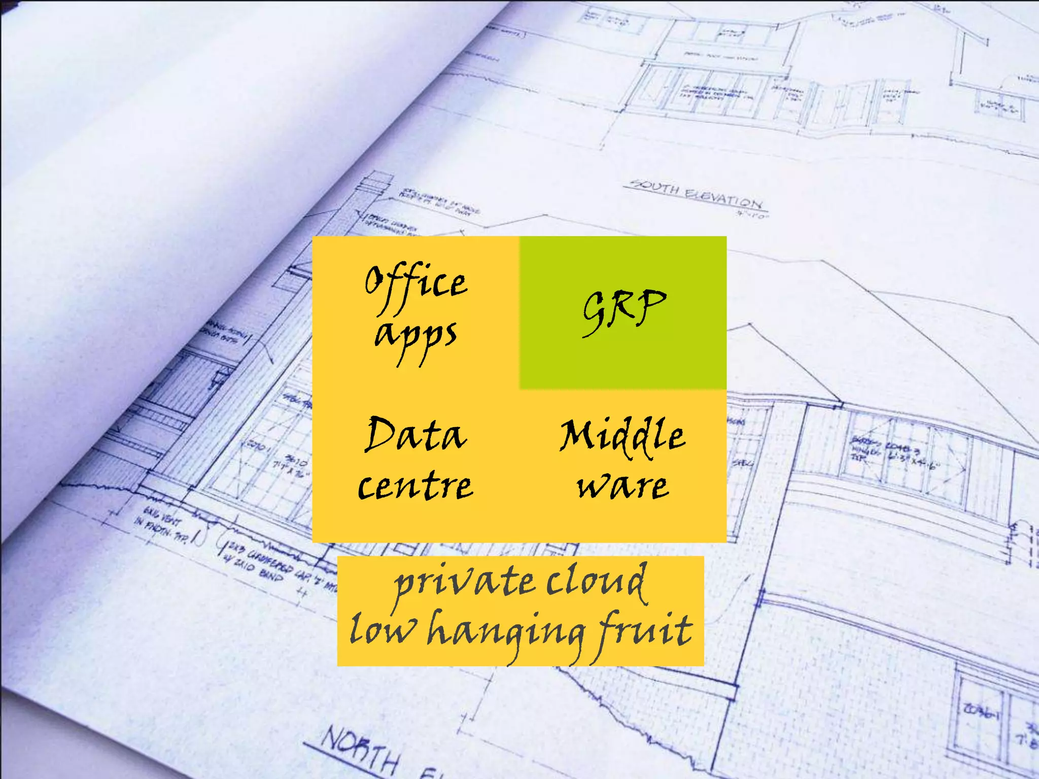 Office appsGRPData centreMiddle wareprivate cloudlow hanging fruit