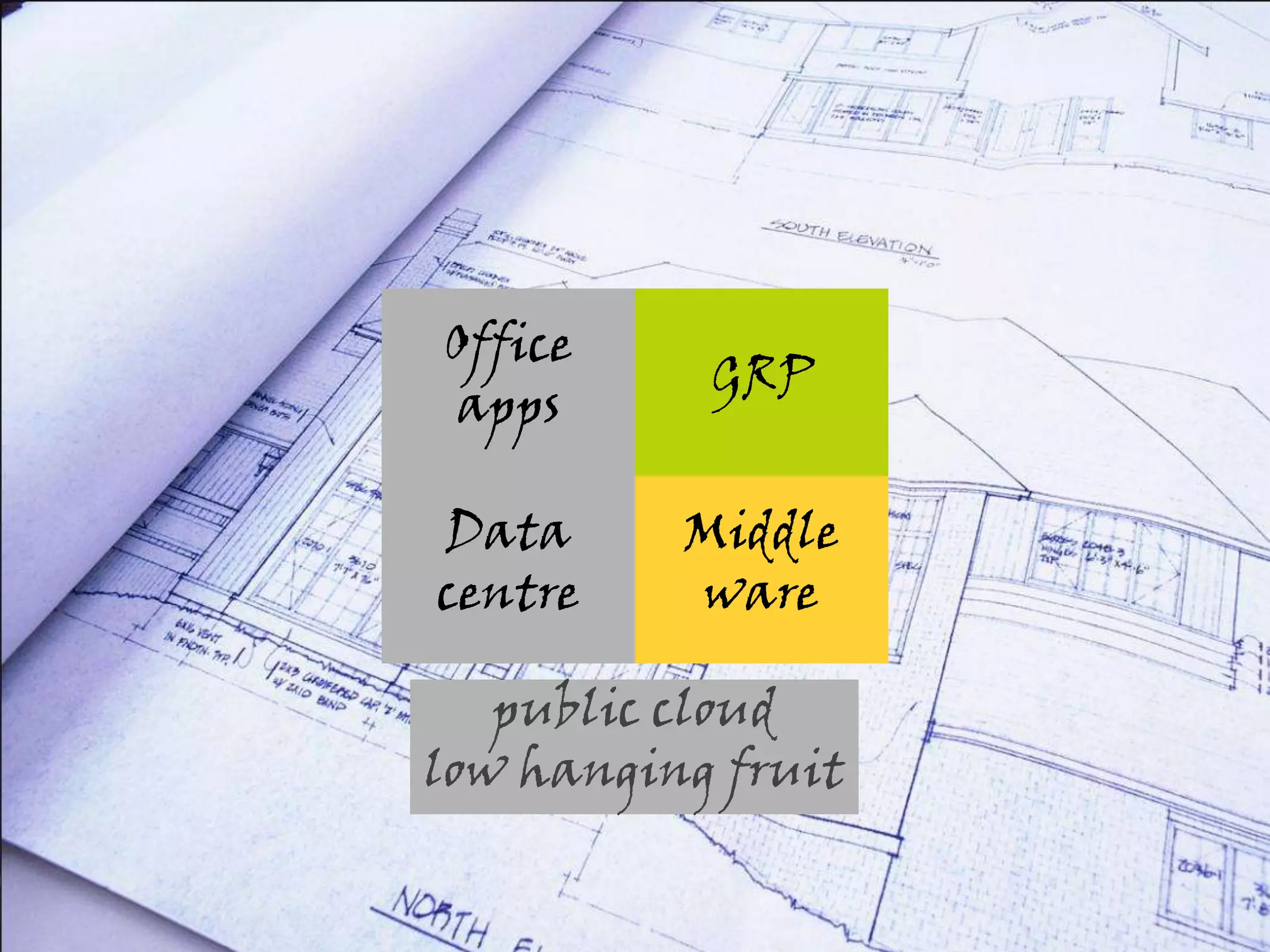 Office appsGRPData centreMiddle warepublic cloudlow hanging fruit