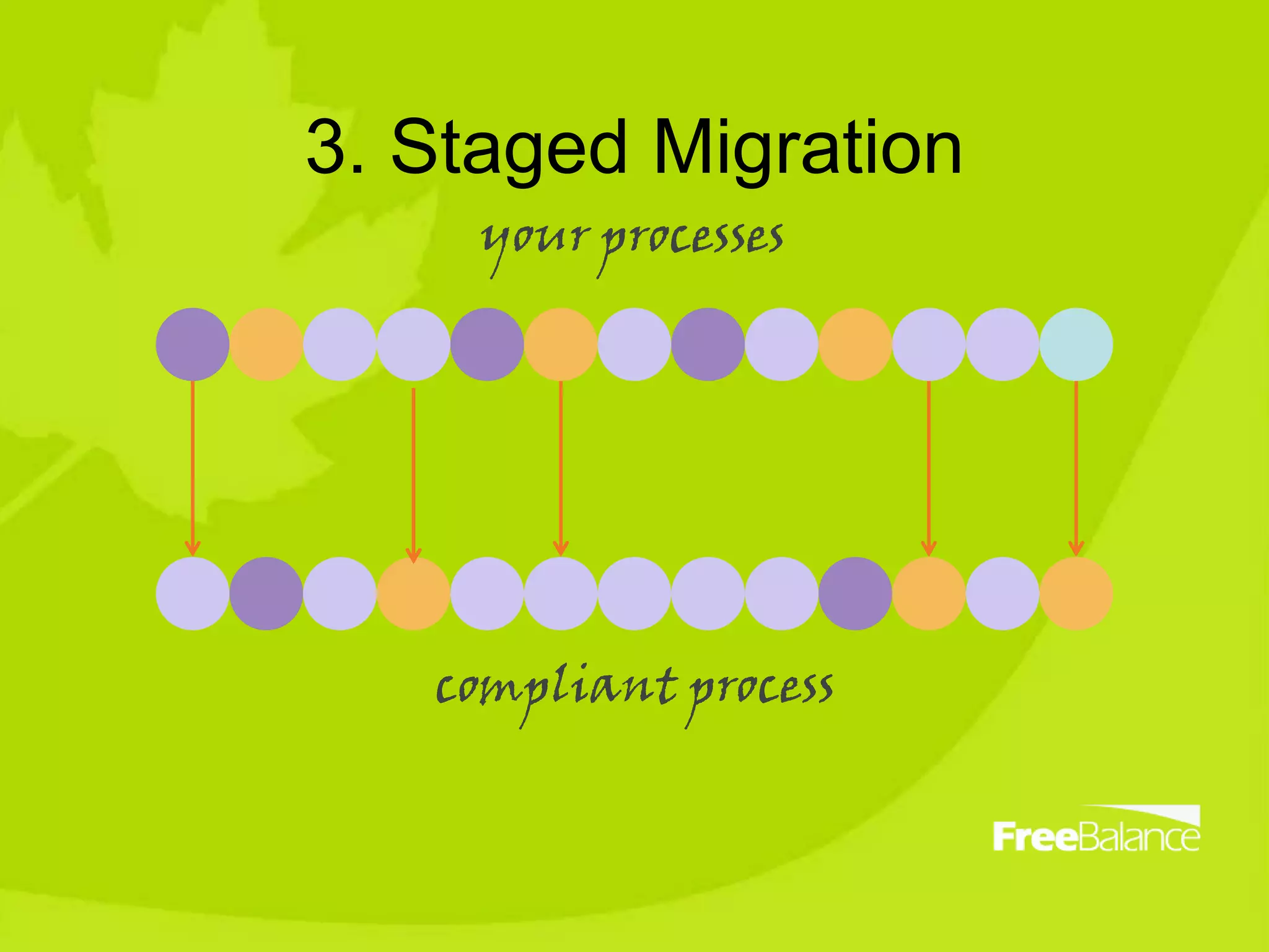 3. Staged Migrationyour processescompliant process