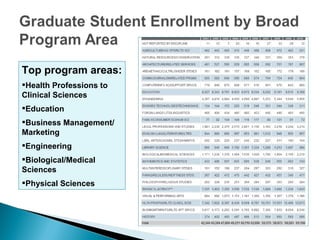 Top program areas:
Health Professions to
Clinical Sciences
Education
Business Management/
Marketing
Engineering
Biological/Medical
Sciences
Physical Sciences
 