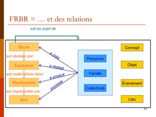 FRBR = … et des relations Item Manifestation Expression Œuvre Concept Objet Événement Lieu est au sujet de a créé a réalisé a produit possède Personne Collectivité Famille est réalisée par est matérialisée dans est représentée par 