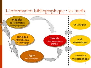 L’information bibliographique : les outils modèles  de l’information  bibliographique principes  internationaux  de catalogage règles  de catalogage  formats  bibliographiques (MARC) ontologies  web  sémantique  schémas de métadonnées 