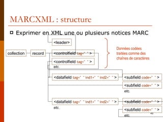 MARCXML : structure Exprimer en XML une ou plusieurs notices MARC collection record <leader> <controlfield  tag="  "  >  <datafield  tag="  " ind1="  " ind2="  "  > <subfield  code="  "  >  <controlfield  tag="  "  >  etc. <subfield  code="  "  >  etc. <datafield  tag="  " ind1="  " ind2="  "  > etc. <subfield  code="  "  >  <subfield  code="  "  >  etc. Données codées  traitées comme des chaînes de caractères 