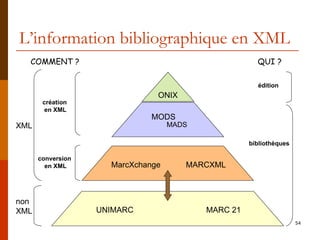 L’information bibliographique en XML ONIX UNIMARC MARC 21 MARCXML MarcXchange MODS MADS création en XML XML conversion en XML non XML édition bibliothèques QUI ? COMMENT ? 
