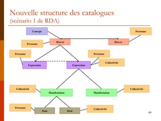 Nouvelle structure des catalogues  (scénario 1 de RDA) Œuvre Œuvre  Personne Expression Personne Expression Personne Collectivité Personne Collectivité Manifestation Manifestation Collectivité Item Item Collectivité Personne Concept 
