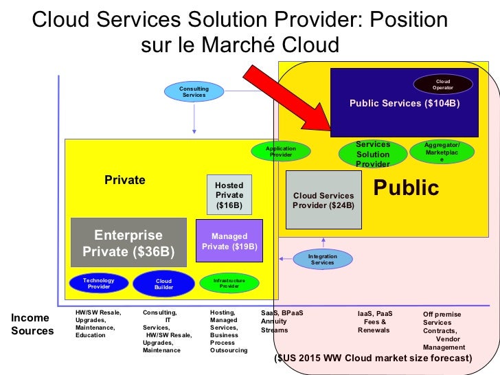 services u cloud Forum   Provider Solution des  2011.06.24. Cloud Services