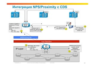Интеграция NPS/Proximity с CDS
                                                                                             IP10                                                           IP20




                                                                                                                                           IP1
Content is located in
                                 Service
streamers IP10 and
                                 Router
IP20.
                                                                                                                   HTTP Request from                                            5
SR sends request to                               Redirect user to                                                                                          HTTP Request:
                                                                                                                    end-user to CDN
NPSe:                                          closest SE taking into 4                                                                1                    Get content from
    PSA: IP1                                   account NPS and load                                                                                            closest SE
                             2
    PTL: IP10, IP20




                         NPS/Proximity API

                                                                                 Layer Separation

                                     3 NPS Reply with ranked                                                                                      NPS/Proximity Engine
                                                                                            NPS
                                           list of addresses:                                                                                        collects routing
                                                                                           Engine
             IP Layer                            PSA: IP1
                                                 PTL: IP20, IP10
                                                                                                                                                        databases
                                                                                                                                                    (ISIS/OSPF/BGP/
                                                                                                                                                 0        Policy)
                                                                                        IGP/BGP




           Presentation_ID             © 2010 Cisco and/or its affiliates. All rights reserved.     Cisco Public                                                               32
 