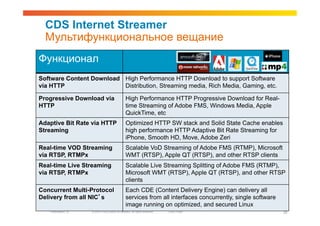 CDS Internet Streamer
  Мультифункциональное вещание
Функционал
Software Content Download High Performance HTTP Download to support Software
via HTTP                  Distribution, Streaming media, Rich Media, Gaming, etc.

Progressive Download via                           High Performance HTTP Progressive Download for Real-
HTTP                                               time Streaming of Adobe FMS, Windows Media, Apple
                                                   QuickTime, etc
Adaptive Bit Rate via HTTP                         Optimized HTTP SW stack and Solid State Cache enables
Streaming                                          high performance HTTP Adaptive Bit Rate Streaming for
                                                   iPhone, Smooth HD, Move, Adobe Zeri
Real-time VOD Streaming                            Scalable VoD Streaming of Adobe FMS (RTMP), Microsoft
via RTSP, RTMPx                                    WMT (RTSP), Apple QT (RTSP), and other RTSP clients
Real-time Live Streaming                           Scalable Live Streaming Splitting of Adobe FMS (RTMP),
via RTSP, RTMPx                                    Microsoft WMT (RTSP), Apple QT (RTSP), and other RTSP
                                                   clients
Concurrent Multi-Protocol                          Each CDE (Content Delivery Engine) can delivery all
Delivery from all NIC’s                            services from all interfaces concurrently, single software
                                                   image running on optimized, and secured Linux
   Presentation_ID   © 2010 Cisco and/or its affiliates. All rights reserved.   Cisco Public                    35
 