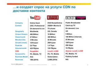 …и создает спрос на услуги CDN по
   доставке контента


       Company                Online Giant                                          DVD Rental/Online   Public Broadcaster
       Content                UGC, Professional                                     25000+ Movies &     Catch-up TV
                              On-demand & Live                                      TV shows            On-demand, Live
       Geography              Worldwide                                             US, Canada          UK
       Unique Viewers         480 Million                                           18 Million          5 Million
       Views/month            47 Billion                                            300 Million         100 Million (Internet)
       Minutes/view           3 Minutes                                             45 Minutes          25 Minutes
       Growth (views)         125%/year                                             200%/year           100%/year
       Peakrate               2,6 Tbps                                              1,4 Tbps            290 Gbps
       Volume/month           420 PBytes                                            120 PBytes          16 PBytes
       CDN                    GoogleNet                                             Level3, LLNW        Akamai, Level3, LLNW
       Screens/UI’s           PC, Mobile, TV                                        PC, TV, Mobile      PC, Mobile, TV
       Business Model         Ads                                                   Subscription        Publicly funded
       Revenues               1B$ (2010)                                            2,2B$ (2010)        N/A

Source:Presentation_ID
        IBSG analysis    © 2010 Cisco and/or its affiliates. All rights reserved.        Cisco Public                            6
 
