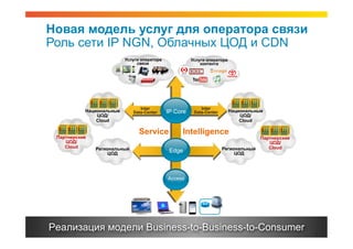 Новая модель услуг для оператора связи
Роль сети IP NGN, Облачных ЦОД и CDN
                                           Услуги оператора                               Услуги оператора
                                                связи                                         контента




                                                     Inter                                      Inter
                   Национальные                   Data-Center                IP Core         Data-Center       Национальные
                       ЦОД/                                                                                        ЦОД/
                       Cloud                                                                                       Cloud

                                                      Service                      Intelligence
  Партнерские                                                                                                               Партнерские
     ЦОД/                                                                                                                      ЦОД/
     Cloud            Региональный                                                                           Региональный      Cloud
                           ЦОД
                                                                               Edge                               ЦОД




                                                                              Access

                                                     Any Device                         Anywhere


                                                                                                  Business



Реализация модели Business-to-Business-to-Consumer
 Presentation_ID        © 2010 Cisco and/or its affiliates. All rights reserved.       Cisco Public                                       8
 