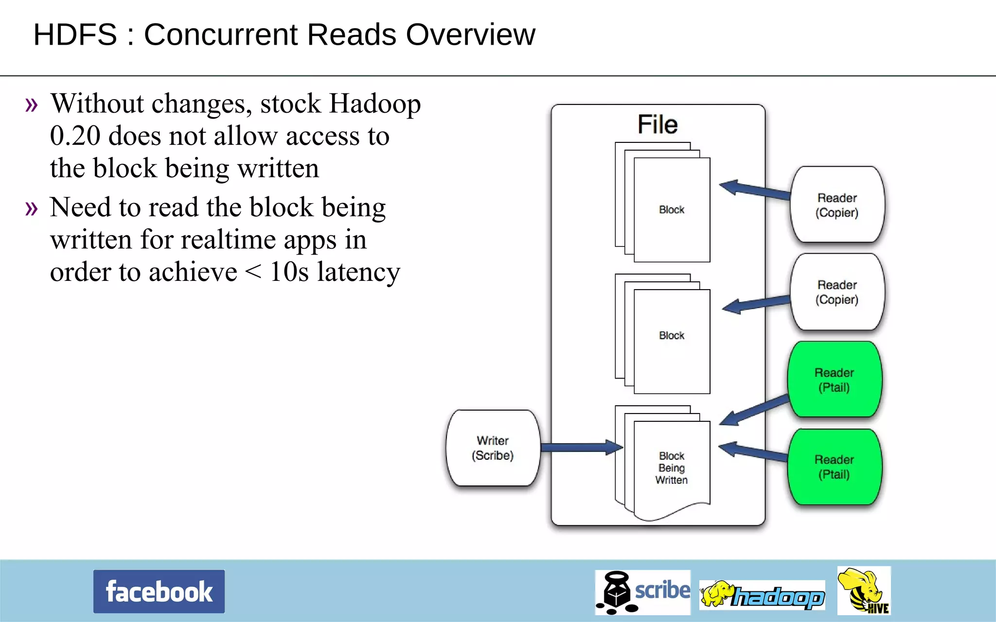 HDFS : Concurrent Reads Overview Without changes, stock Hadoop 0.20 does not allow access to the block being written Need to read the block being written for realtime apps in order to achieve < 10s latency 