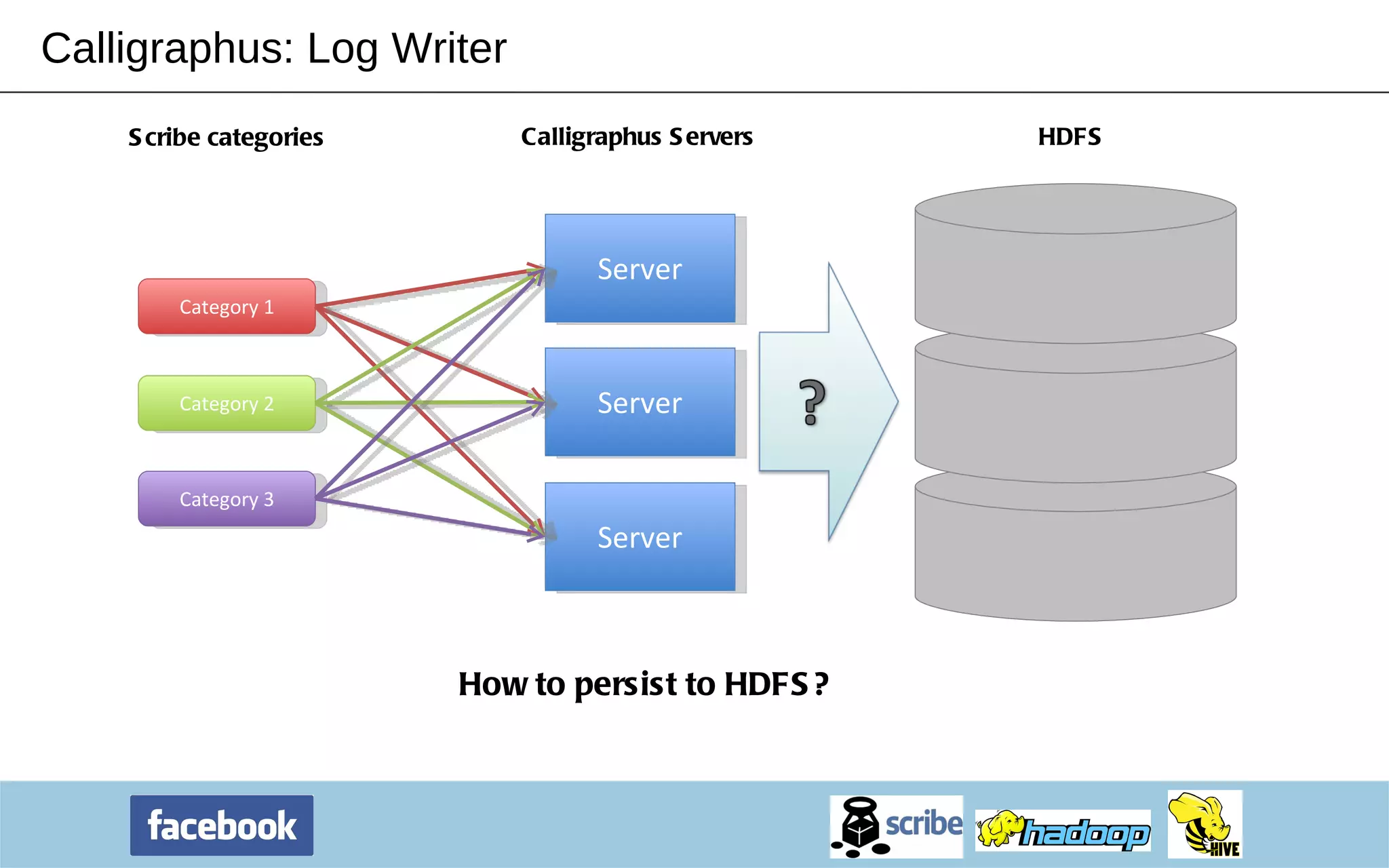 Calligraphus: Log Writer Calligraphus Servers HDFS Scribe categories Server Server Server Category 1 Category 2 Category 3 How to persist to HDFS? 
