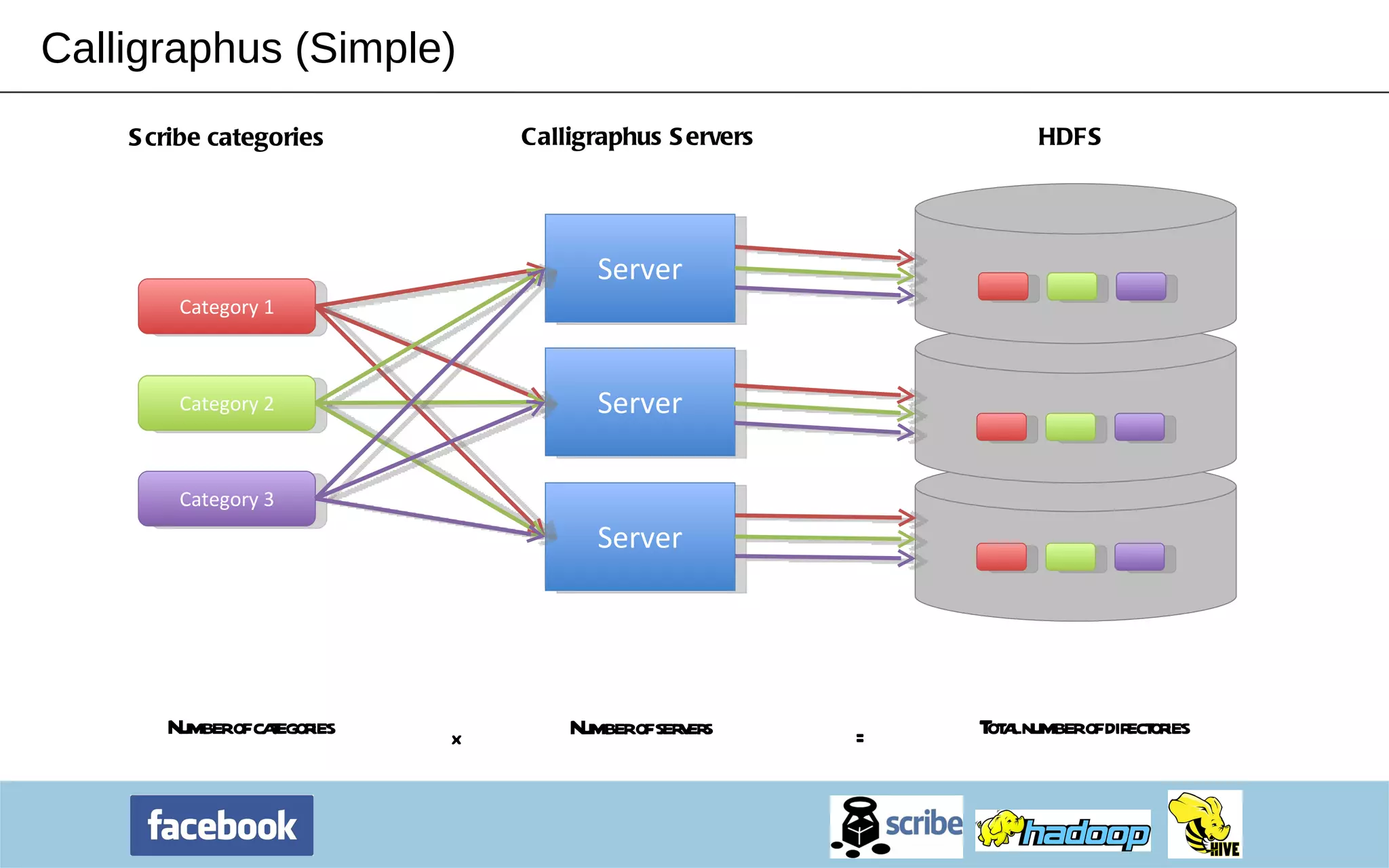 Calligraphus (Simple) Calligraphus Servers HDFS Scribe categories Number of categories Number of servers Total number of directories x = Server Server Server Category 1 Category 2 Category 3 