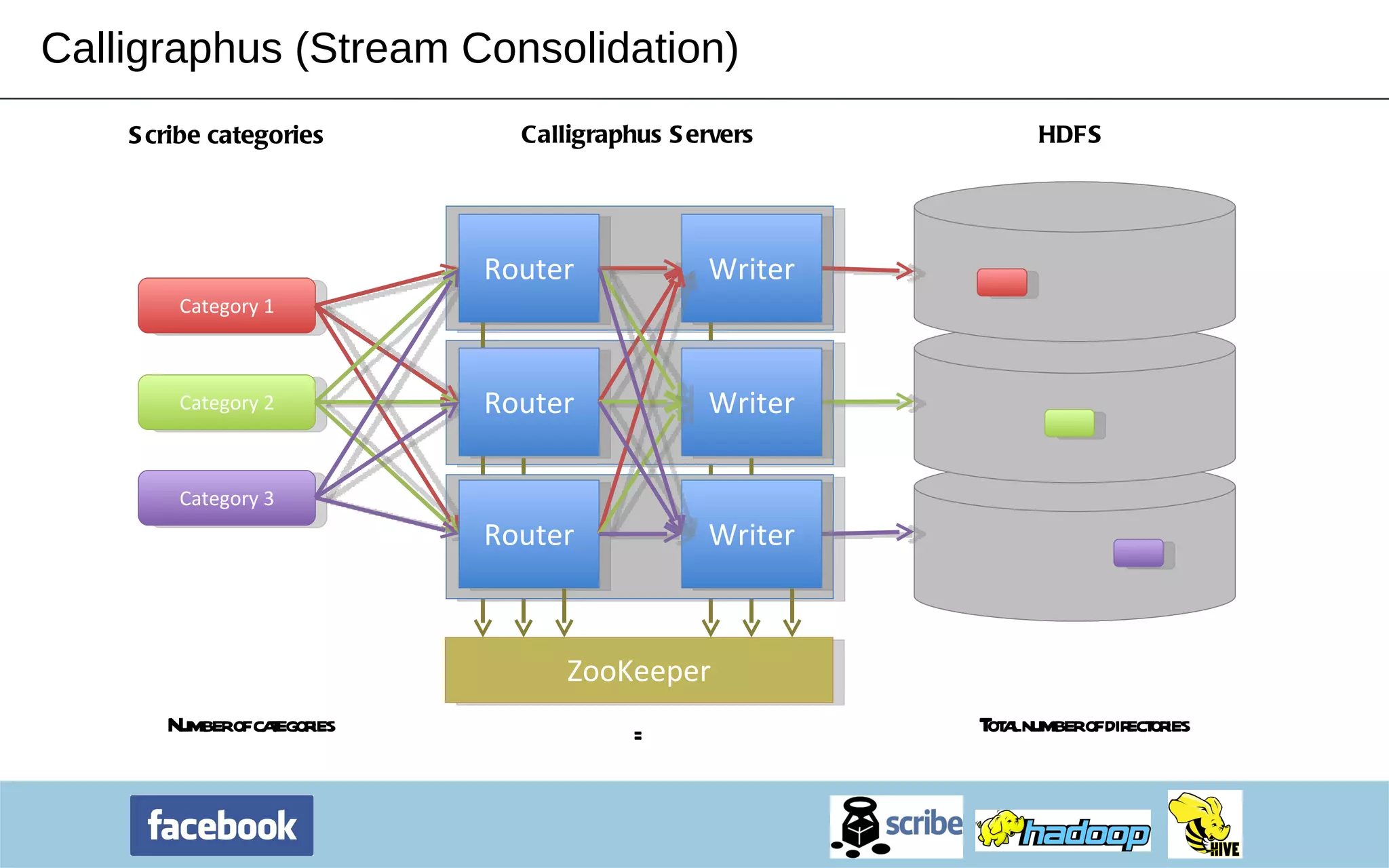 Calligraphus (Stream Consolidation) Calligraphus Servers HDFS Scribe categories Number of categories Total number of directories = Category 1 Category 2 Category 3 Router Router Router Writer Writer Writer ZooKeeper 
