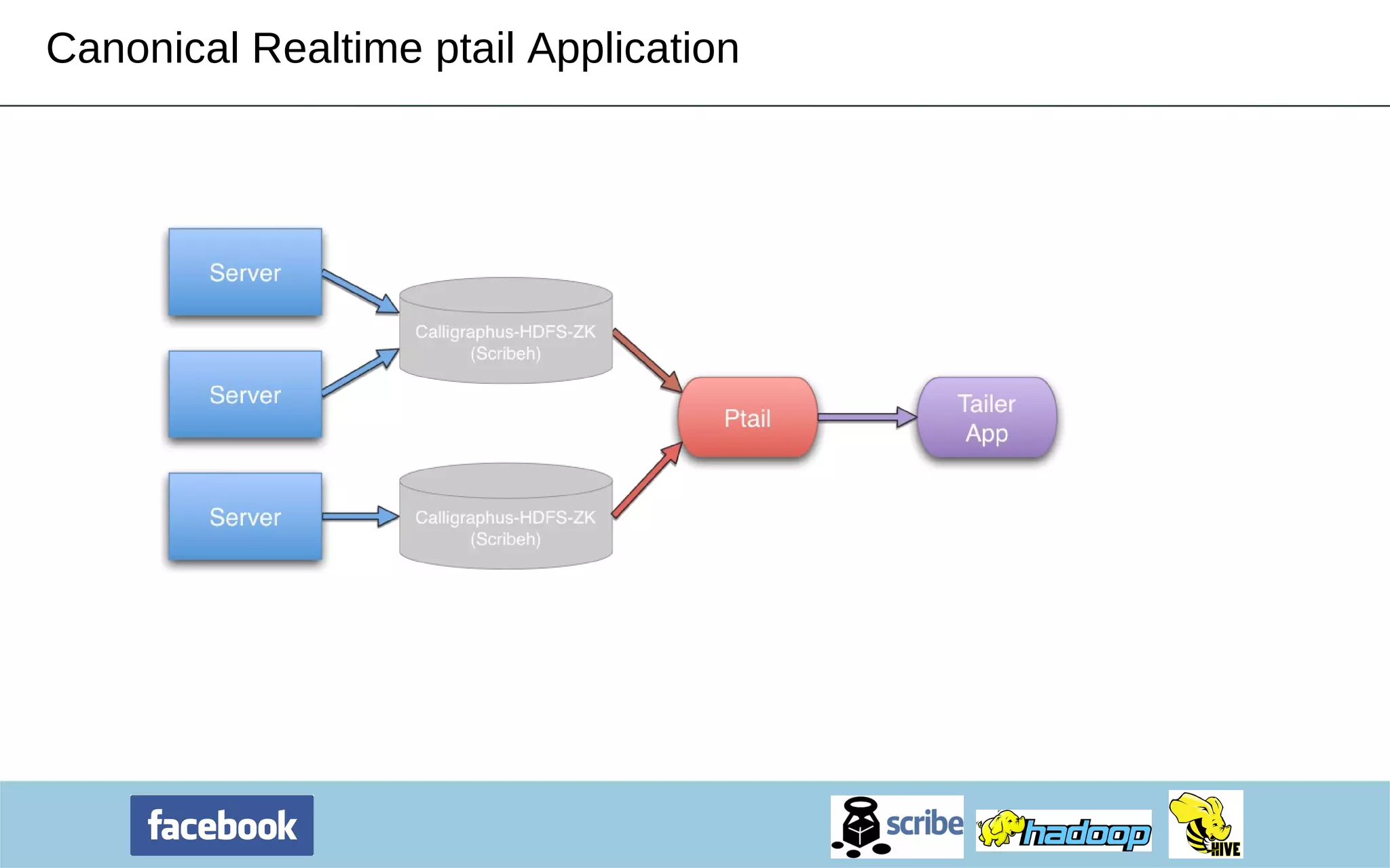 Canonical Realtime ptail Application 