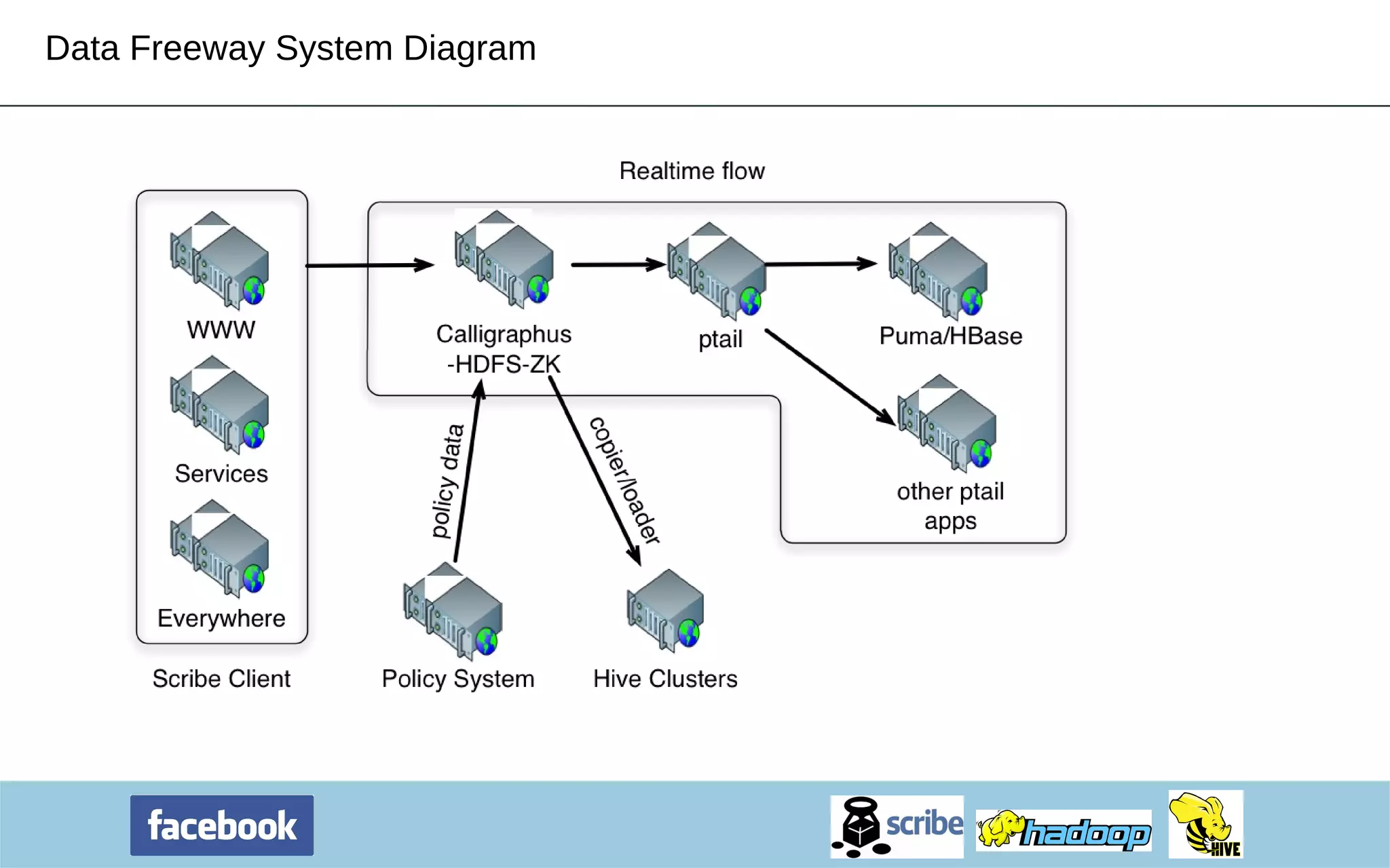 Data Freeway System Diagram 