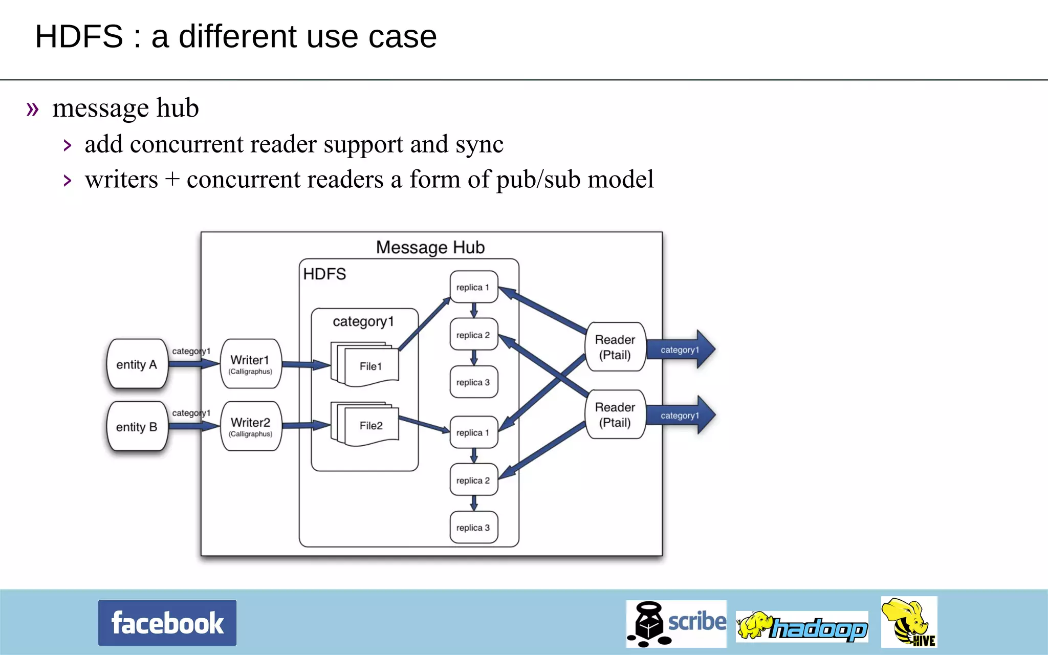 HDFS : a different use case message hub add concurrent reader support and sync writers + concurrent readers a form of pub/sub model 