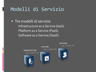 IaaSInfrastructure as a ServiceÈ l’evoluzione del «vecchio» housingÈ l’applicazione delle macchine virtualiIl protagonista principale è Amazon con EC2Elastic Cloud ComputingAnche Windows Azure ha questo con la VM Role