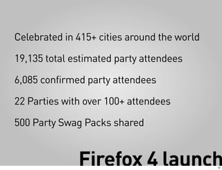 Celebrated in 415+ cities around the world

19,135 total estimated party attendees

6,085 confirmed party attendees

22 Parties with over 100+ attendees

500 Party Swag Packs shared


              Firefox 4 launch               12
 