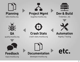 Planning             Project Mgmt              Dev & Build
 wiki.mozilla.org      bugzilla.mozilla.org      Tinderbox , etc




      QA               Crash Stats              Automation
quality.mozilla.org   crash-stats.mozilla.org    Nightly / Testing




Feedback              Documentation
                       developer.mozilla.org
                                                 etc.
input.mozilla.org

                                                                     61
 