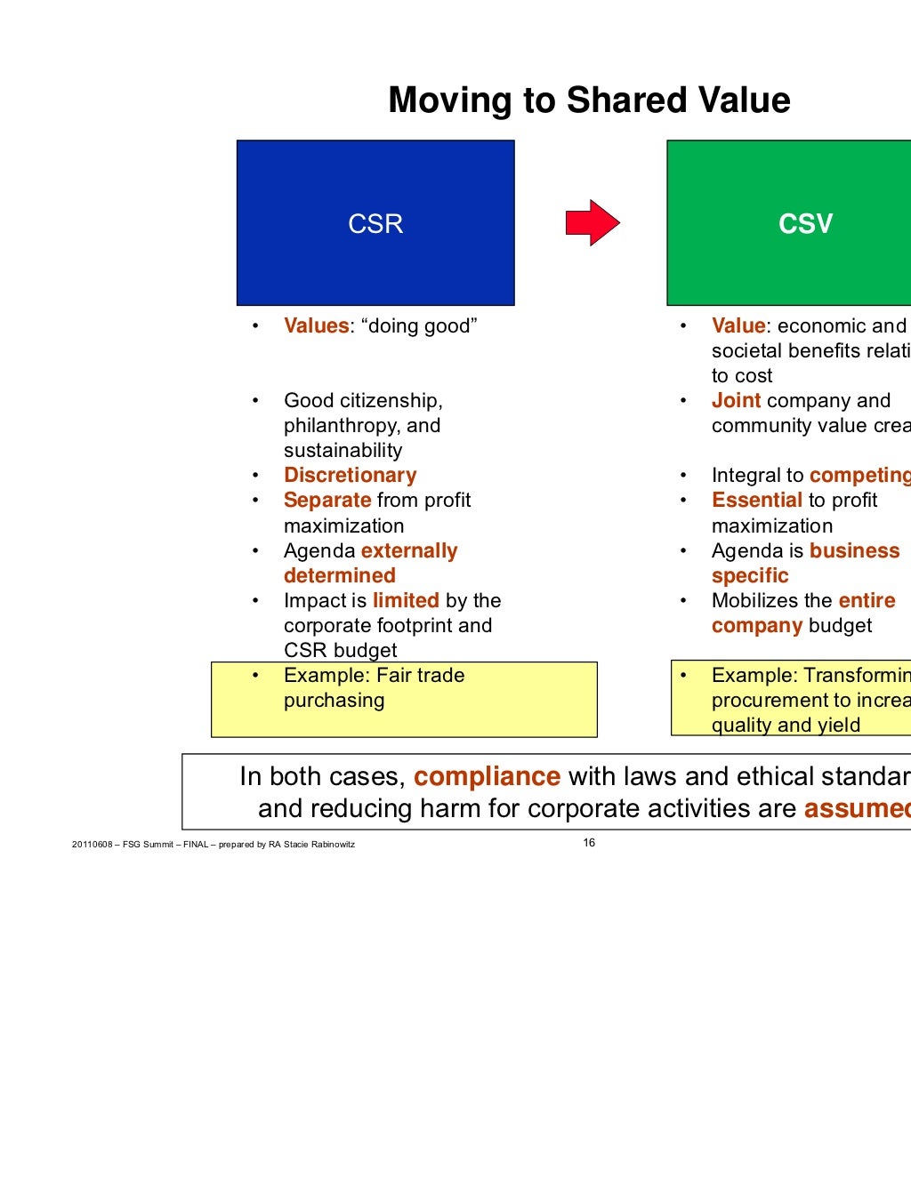 Porter Creating Shared Value