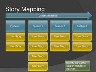 Story Mapping<br />Usage Sequence<br />Feature 3<br />Feature 1<br />Feature 4<br />Feature 2<br />Arrange features or act...