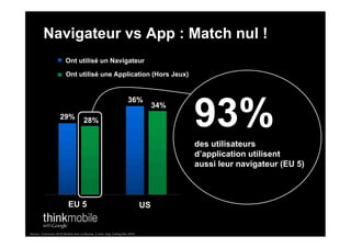 Navigateur vs App : Match nul !
                        Ont utilisé un Navigateur

                         Ont utilisé une Application (Hors Jeux)




                                                                                        93%
                                                                    36%
                                                                                  34%
                     29%             28%


                                                                                        des utilisateurs
                                                                                        d’application utilisent
                                                                                        aussi leur navigateur (EU 5)



                          EU 5                                               US


5789:;!<!&7=>:79;!?@A@!37BCD;!E;F9!CG!$;HC;IJ!K!=7GJ!,HLJ!%GMCGL!";:!?@A@!
 
