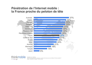Pénétration de l’Internet mobile :
la France proche du peloton de tête
               Australie                                                                 37%
                 Suisse                                                                34%
               Norvège                                                                33%
              Espagne                                                                 33%
              Etats Unis                                                            31%
             Danemark                                                              30%
          Royaume Uni                                                              30%
     République tchèque                                                           29%
                 France                                                         27%
          Corée du Sud                                                          27%
                  Russie                                                      25%
                   Italie                                                    24%
                Autriche                                                   21%
             Allemagne                                                   18%
                 Turquie                                              14%
                  Japon                           6%

                 Question Q1: Devices
                 Parmi les équipements ci-dessous, quels sont ceux que vous utilisez à l’heure actuelle ?
                 Base: Ensemble Français 18 ans et plus
 