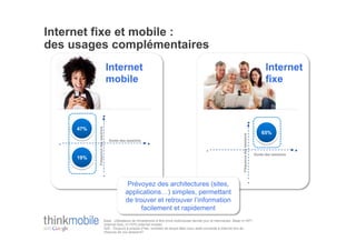 Internet fixe et mobile :
des usages complémentaires
                                         Internet                                                                                                                   Internet
                                         mobile                                                                                                                     fixe


                               +
                                                                                                                                                          +
      47%
            Fréquence des sessions




                                                                                                                                                                  65%




                                                                                                                                 Fréquence des sessions
                                         Durée des sessions
  -                                                               +
                                                                                                         -                                                                         +
                                                                                                                                                              Durée des sessions
      19%


                                     -
                                                    Prévoyez des architectures (sites,                                                                    -

                                                   applications!) simples, permettant
                                                   de trouver et retrouver l’information
                                                         facilement et rapidement
                                     Base : Utilisateurs de Smartphone à titre privé mobinautes dernier jour et internautes. Base n=1871
                                     (internet fixe), n=1575 (internet mobile)
                                     Q20 : Toujours à propos d’hier, combien de temps êtes-vous resté connecté à Internet lors de
                                     chacune de vos sessions?
 