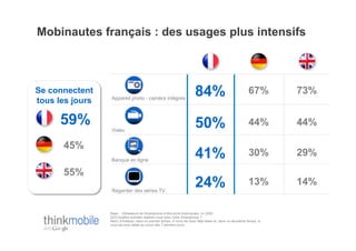Mobinautes français : des usages plus intensifs



Se connectent
tous les jours   Appareil photo - caméra intégrés
                                                                         84%                                 67%        73%


      59%        Vidéo
                                                                         50%                                 44%        44%

      45%
                 Banque en ligne
                                                                         41%                                 30%        29%
      55%
                 Regarder des séries TV
                                                                         24%                                 13%        14%

                 Base: Utilisateurs de Smartphone à titre privé mobinautes, n= 2000
                 Q23:Quelles activités réalisez-vous avec votre Smartphone ?
                 Merci d’indiquer, dans un premier temps, si vous les avez déjà faites et, dans un deuxième temps, si
                 vous les avez faites au cours des 7 derniers jours
 
