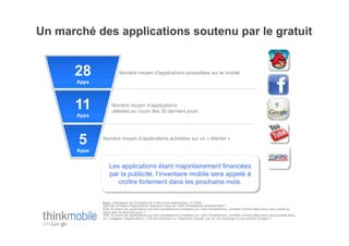 Un marché des applications soutenu par le gratuit


      28                Nombre moyen d’applications possédées sur le mobile
       Apps




      11           Nombre moyen d’applications
                   utilisées au cours des 30 derniers jours
       Apps




       5      Nombre moyen d’applications achetées sur un « Market »

       Apps


                  Les applications étant majoritairement financées
                  par la publicité, l’inventaire mobile sera appelé à
                     croître fortement dans les prochains mois.


              Base: Utilisateurs de Smartphone à titre privé mobinautes, n= 2000
              Q24:De combien d’applications disposez-vous sur votre Smartphone actuellement ?
              Q25: Et parmi les applications qui sont actuellement installées sur votre Smartphone, combien d’entre elles avez-vous utilisé au
              cours des 30 derniers jours ?
              Q26: Et parmi les applications qui sont actuellement installées sur votre Smartphone, combien d’entre elles avez-vous acheté dans
              un « magasin d’applications » (l’Androidmarket ou l’Appstore d’Apple, par ex.) en échange d’une somme d’argent ?
 
