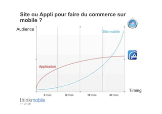 Site ou Appli pour faire du commerce sur
 mobile ?
Audience




                                            Timing
 