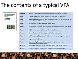 The contents of a typical VPA
Main text Around 30 Articles establishing the agreement principles and structures
Annex 1 Product scope (which timber products are covered by the agreement)
Annex 2 Legality definition (the set of laws whose enforcement will be monitored prior
to awarding a FLEGT license)
Annex 3 Description of the Legal Assurance System (LAS)
Annex 4 Conditions for the import of timber products into the EU from the FLEGT partner
country
Annex 5 FLEGT License (demand, delivery, validity and other conditions)
Annex 6 Terms of reference for the Independent Auditor of the system
Annex 7 LAS Assessment Criteria (criteria to determine the functioning of the system)
Annex 8 Implementation Schedule
Annex 9 Accompanying Measures (list of measures needed to ensure a good
implementation of the agreement)
Annex 10 Information (list of documents that will be placed on the public domain)
Annex 11 Functions of the EU-FLEGT country Joint Implementation Committee
 