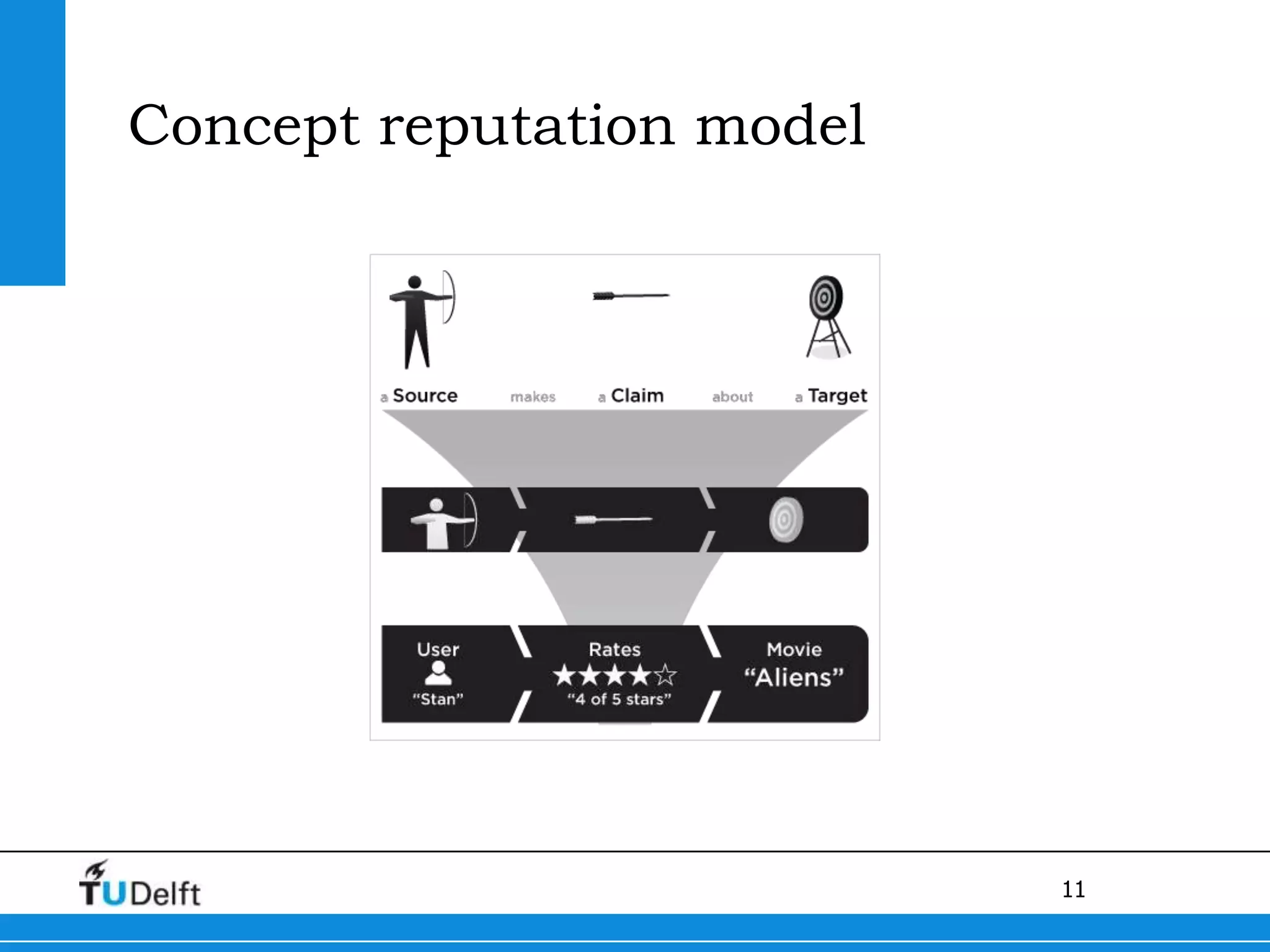 Concept reputation model