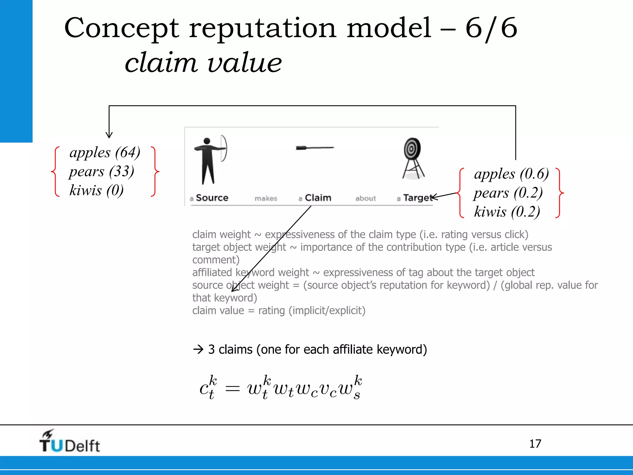 Concept reputation model – 6/6claim valueapples (64)pears (33)kiwis (0)apples (0.6)pears (0.2)kiwis (0.2)claim weight ~ expressiveness of the claim type (i.e. rating versus click)target object weight ~ importance of the contribution type (i.e. article versus comment)affiliated keyword weight ~ expressiveness of tag about the target objectsource object weight = (source object’s reputation for keyword) / (global rep. value for that keyword)claim value = rating (implicit/explicit) 3 claims (one for each affiliate keyword)