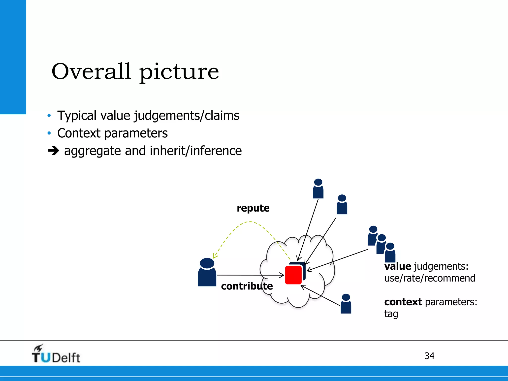 Step 1 – improve list of mechanisms (literature)Matching objectivesOrganizational objectivesUser modelsFit / Embedding in practiceRhythmLeadership and rolesHeterogeneity & DiversityLearning & NetworkingReputation & IdentityReciprocity & FeedbackCommon Ground & PrivacySelf-efficacy & Social comparisonAutonomy? Empowerment?Curiosity & ProvocationIMPROVE