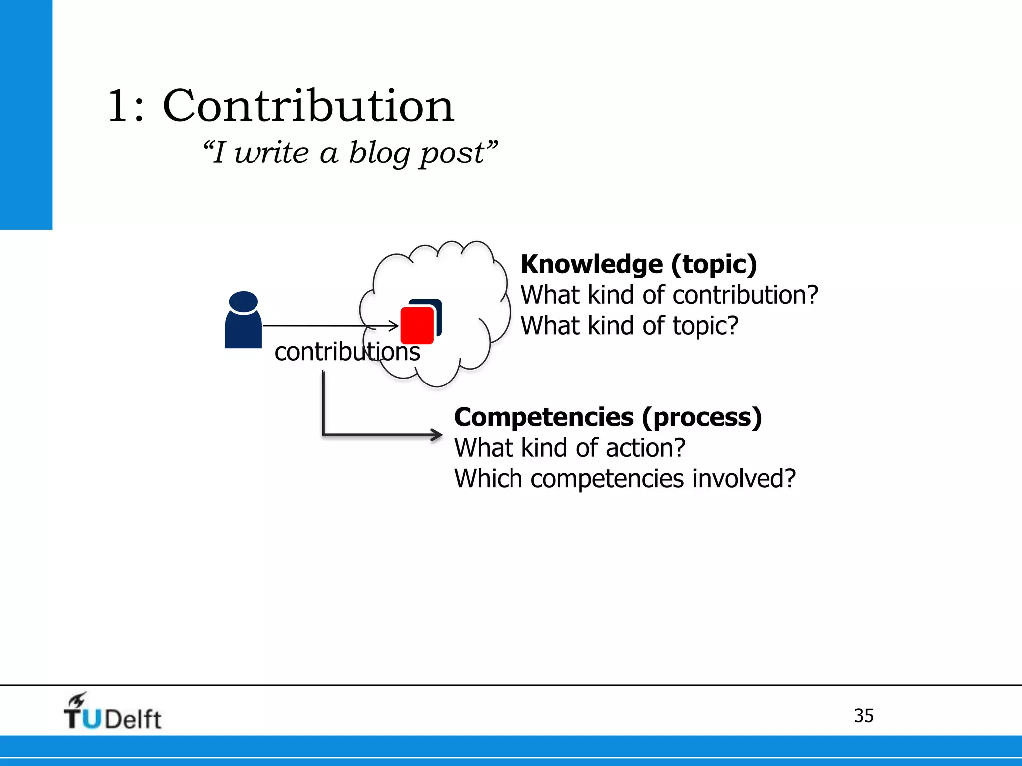 Step 2 – Design & EvaluatePhilips Lighting3 communities by DecemberMediamatic Design teamDesign & Test new thingsEvaluate existing communities using   the Anymeta platformQualitativeQuantitative  50+ small-medium sized online communitiesBlogging communitiesStorytellingEvent communities & Professional networks
