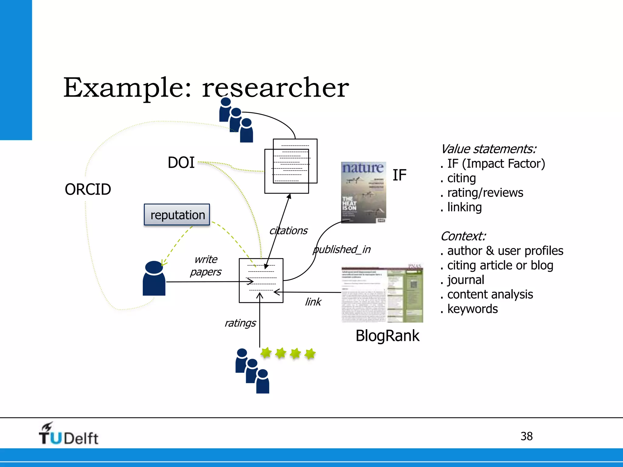 Keyword basedRecommend content, people, projects, …