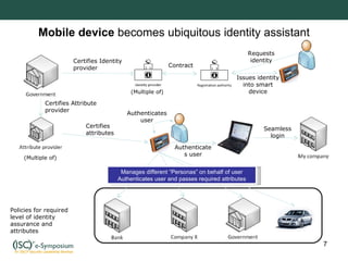 Mobile device  becomes ubiquitous identity assistant Certifies attributes Certifies Identity provider Certifies Attribute provider Contract Requests identity Issues identity into smart device Authenticates user Seamless login Authenticates user Manages different  “ Personas ”  on behalf of user Authenticates user and passes required attributes Policies for required level of identity assurance and attributes (Multiple of) (Multiple of) 