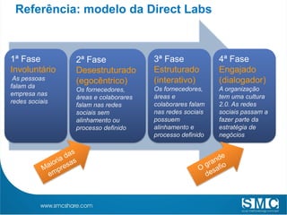 Referência: modelo da Direct Labs



1ª Fase         2ª Fase               3ª Fase             4ª Fase
Involuntário    Desestruturado        Estruturado         Engajado
 As pessoas     (egocêntrico)         (interativo)        (dialogador)
falam da                              Os fornecedores,    A organização
                Os fornecedores,
empresa nas                           áreas e             tem uma cultura
                áreas e colaborares
redes sociais                         colaborares falam   2.0. As redes
                falam nas redes
                sociais sem           nas redes sociais   sociais passam a
                alinhamento ou        possuem             fazer parte da
                processo definido     alinhamento e       estratégia de
                                      processo definido   negócios
 